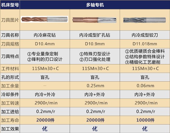 刀具应用信息