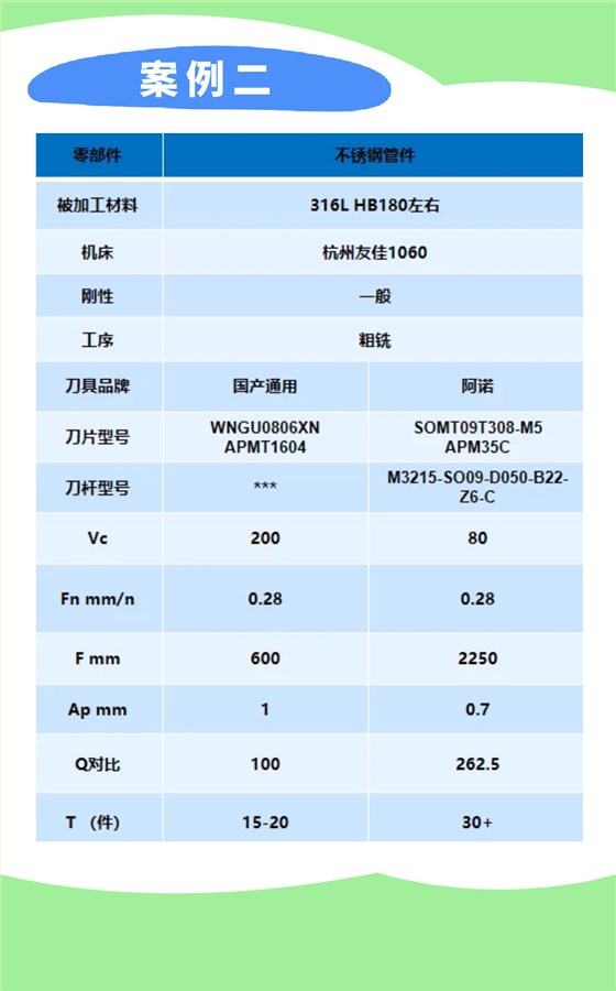 阿诺SO09系列多功能铣刀案例