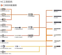 NC工具系统