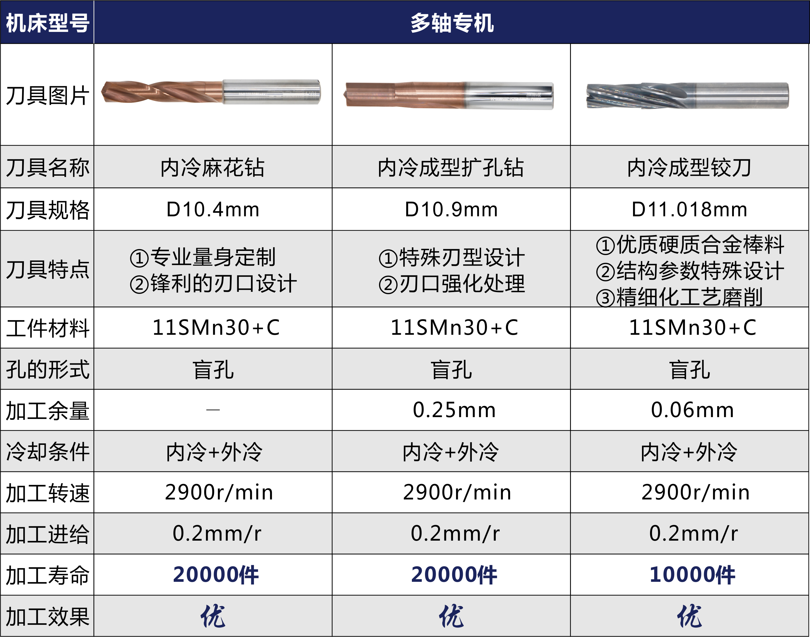 刀具应用信息