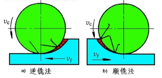 顺铣和逆铣