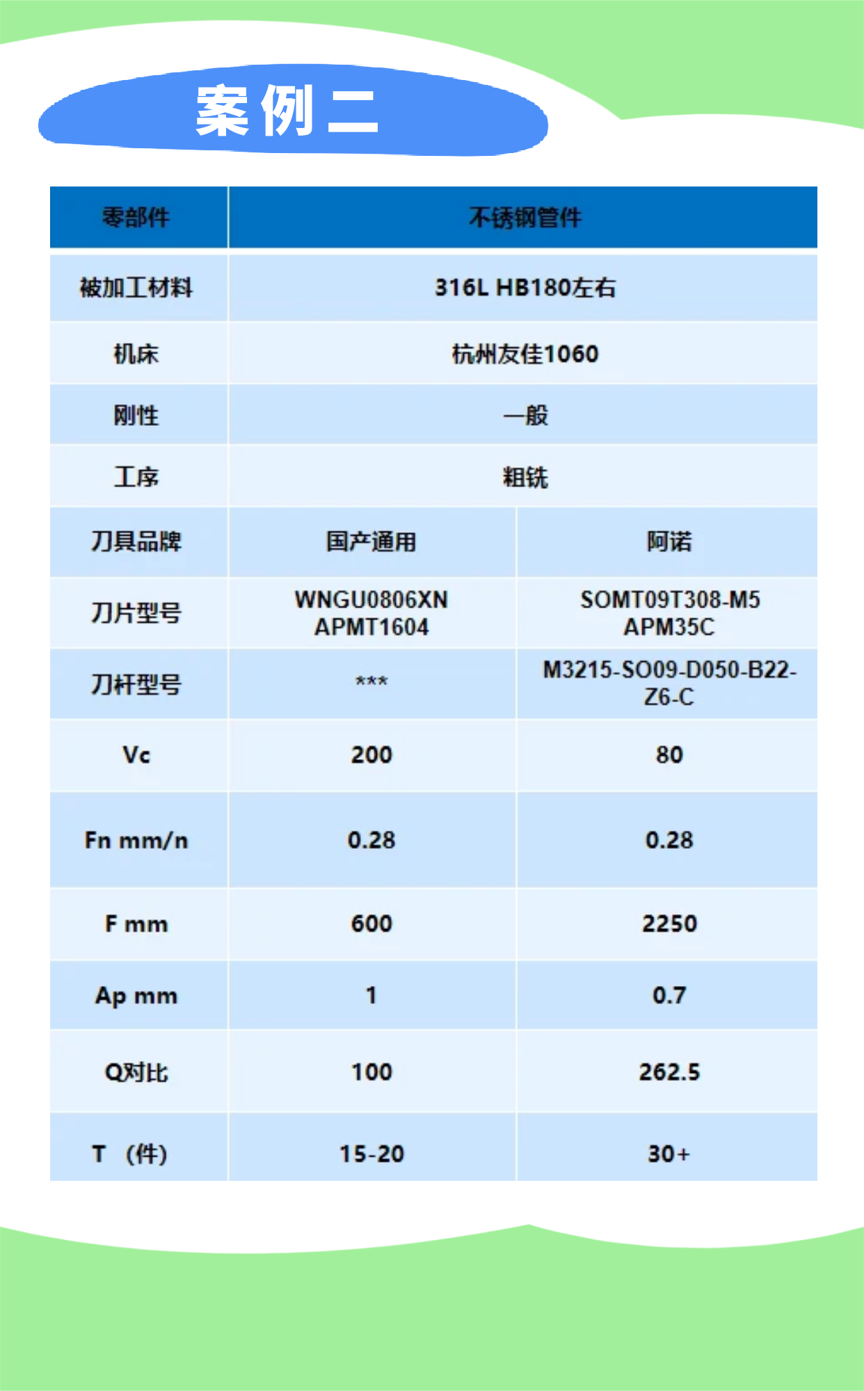 阿诺SO09系列多功能铣刀案例