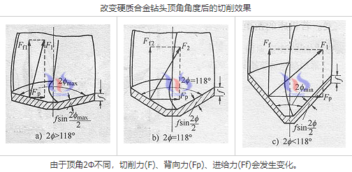 顶角118°钻头切削效果分析 