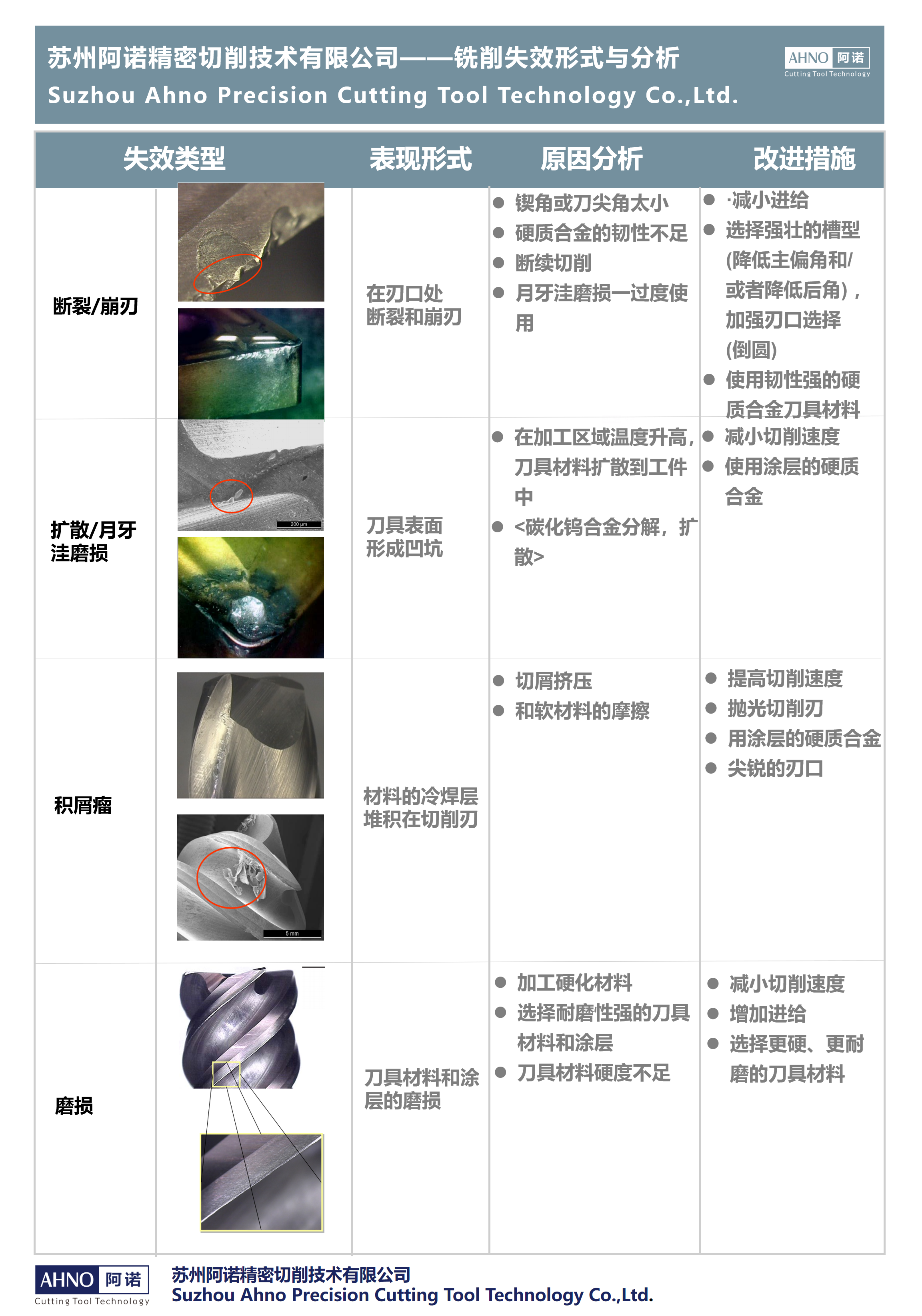 铣削失效分析